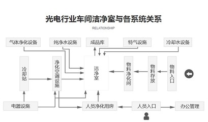 净化厂房/洁净厂房装修怎么做?-综合解决方案_房产_网