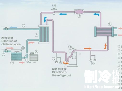 蒸气压缩式制冷的应用范围和条件_制冷快报